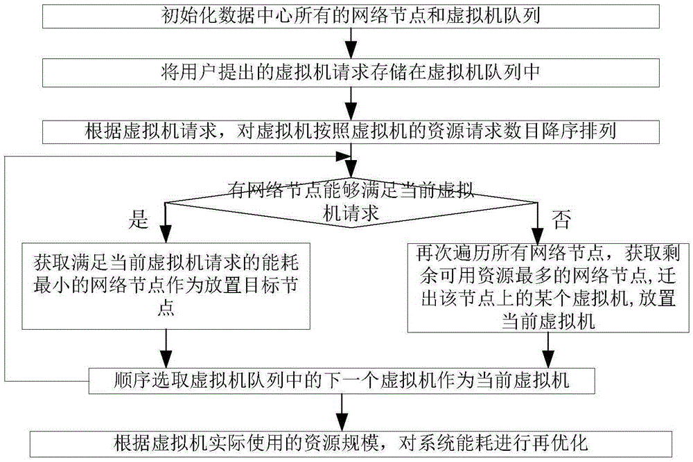 Cloud computing data center based unified resource scheduling energy-saving method