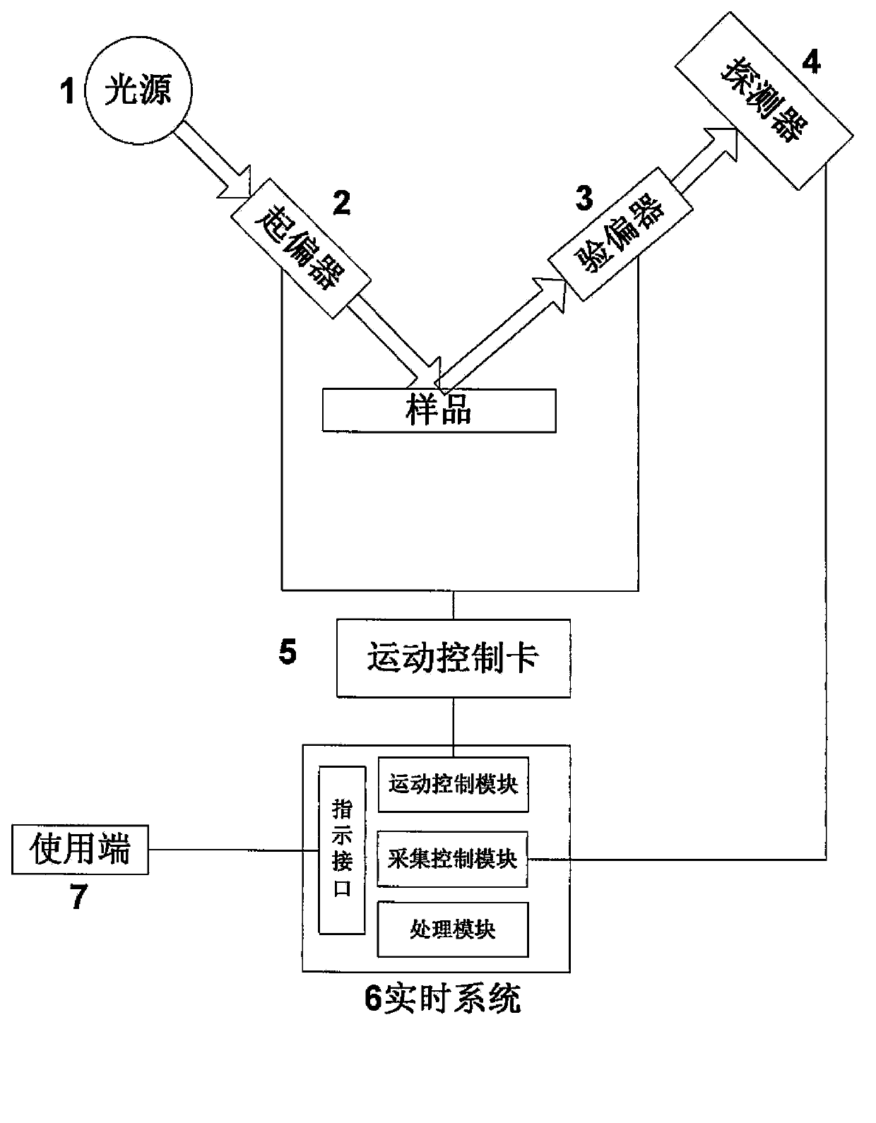Control method for controlling ellipsometer by using real-time system and real-time system