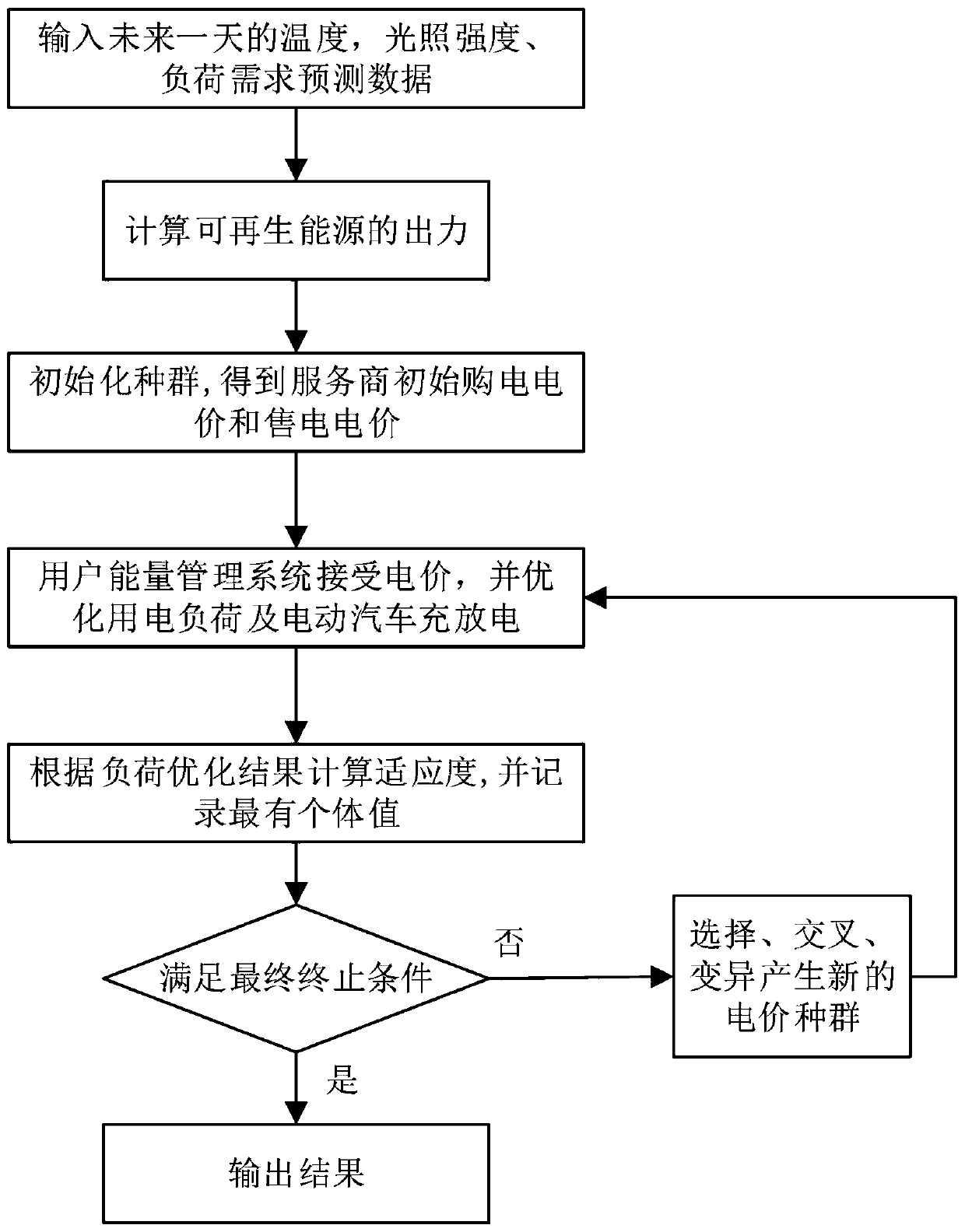 Electricity price strategy making method and device for energy service provider based on differential evolution algorithm