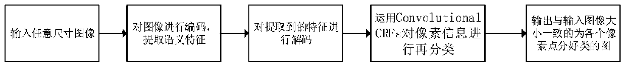 Semantic segmentation method based on efficient convolutional network and convolutional conditional random field