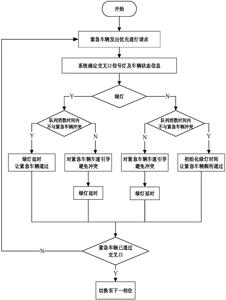 New emergency vehicle preferential pass method and system based on vehicle-road cooperation