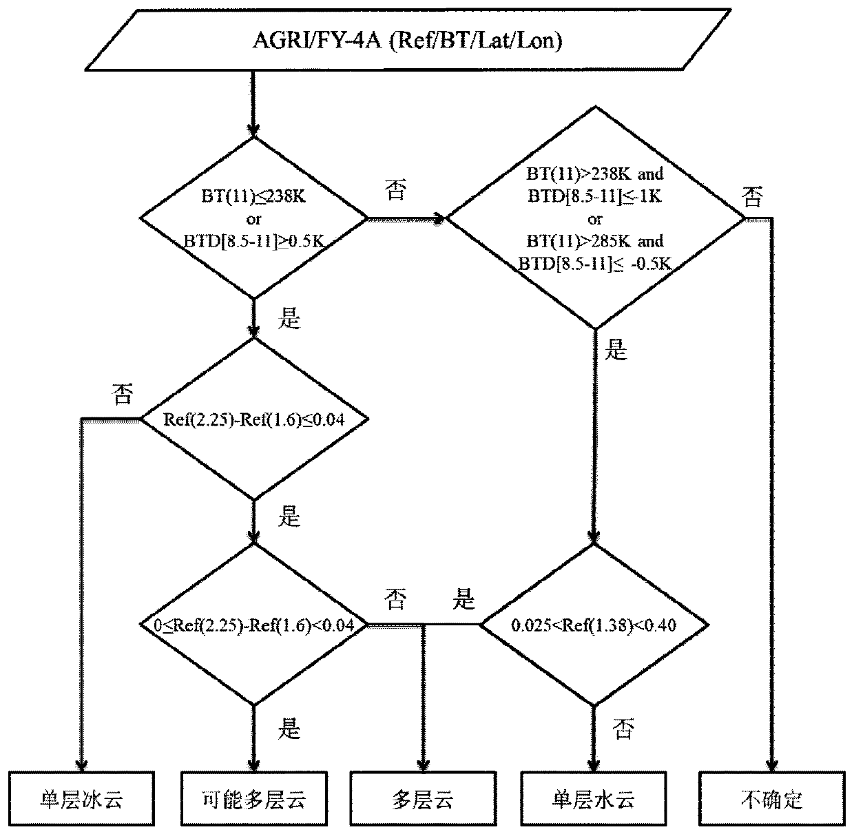 Multilayer cloud inversion method for multi-channel scanning imaging radiometer of FengYun 4A meteorological satellite