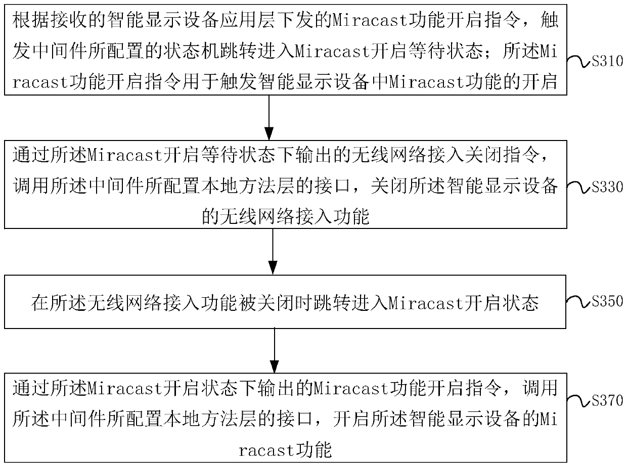 Method and device for controlling wireless display of intelligent display equipment