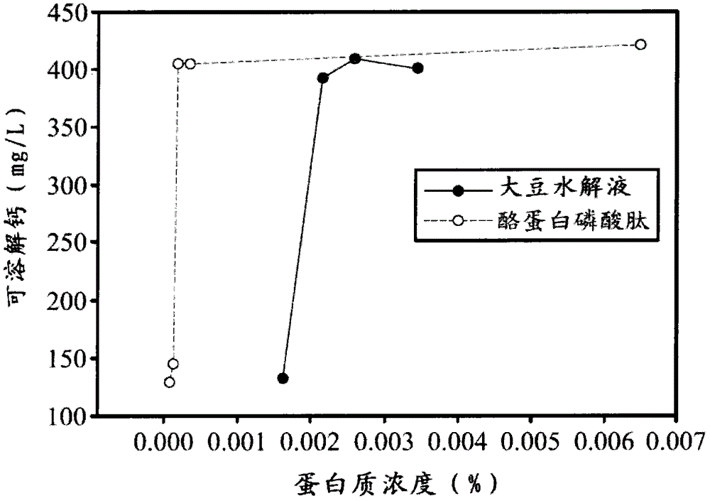 Preparation method of soybean peptide-calcium chelate