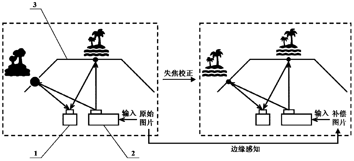 Projector out-of-focus correction method based on edge perception