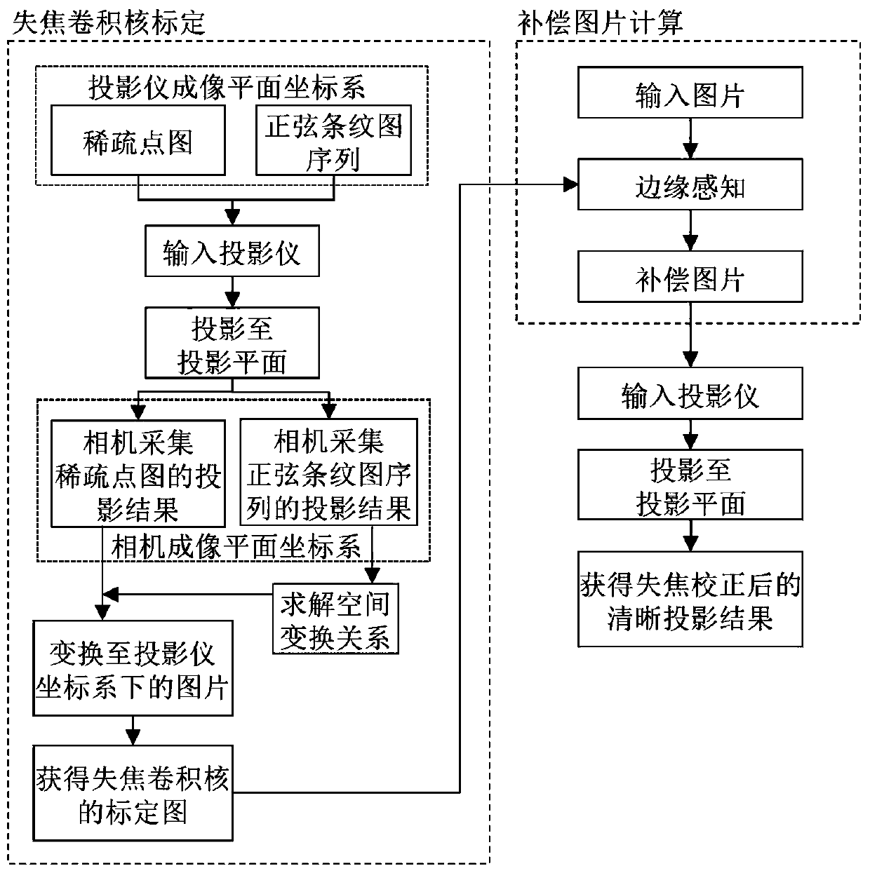 Projector out-of-focus correction method based on edge perception