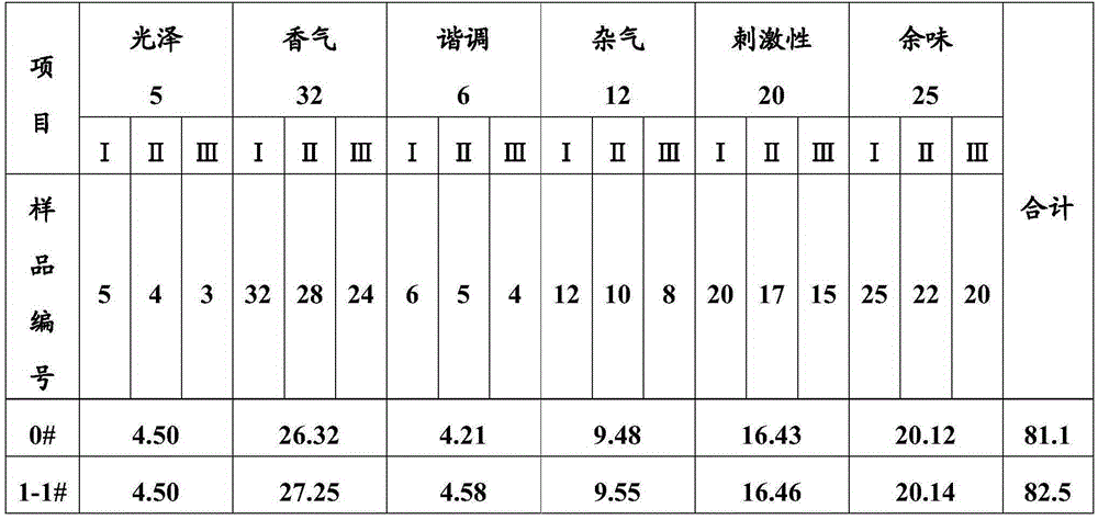 A kind of tea tree flower segmented extract, its preparation method and its application in cigarette