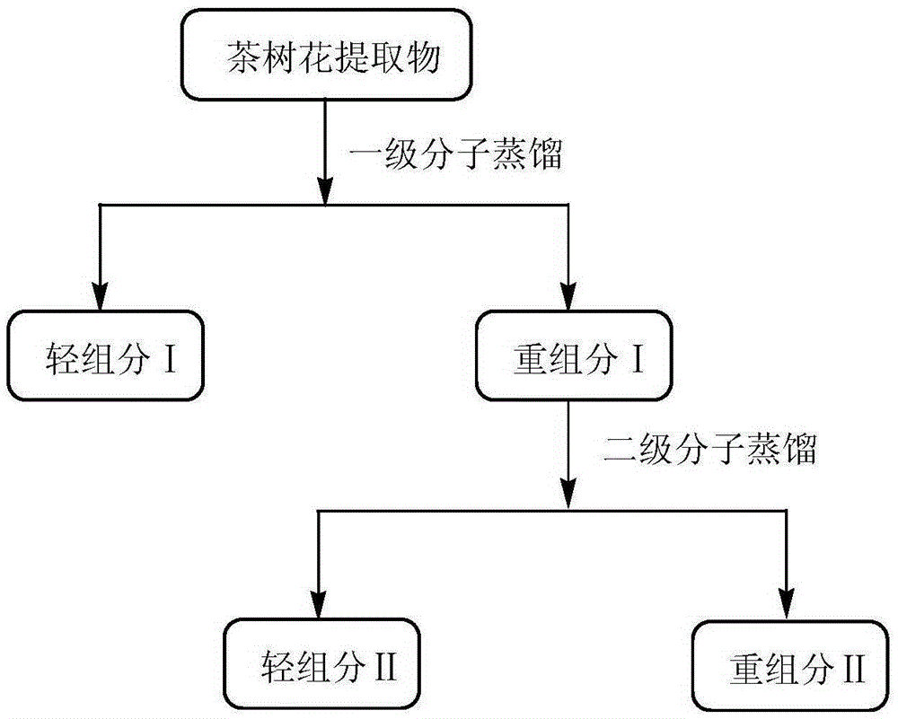 A kind of tea tree flower segmented extract, its preparation method and its application in cigarette