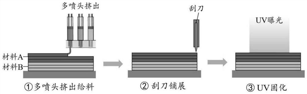 Multi-material photocuring 3D printing equipment