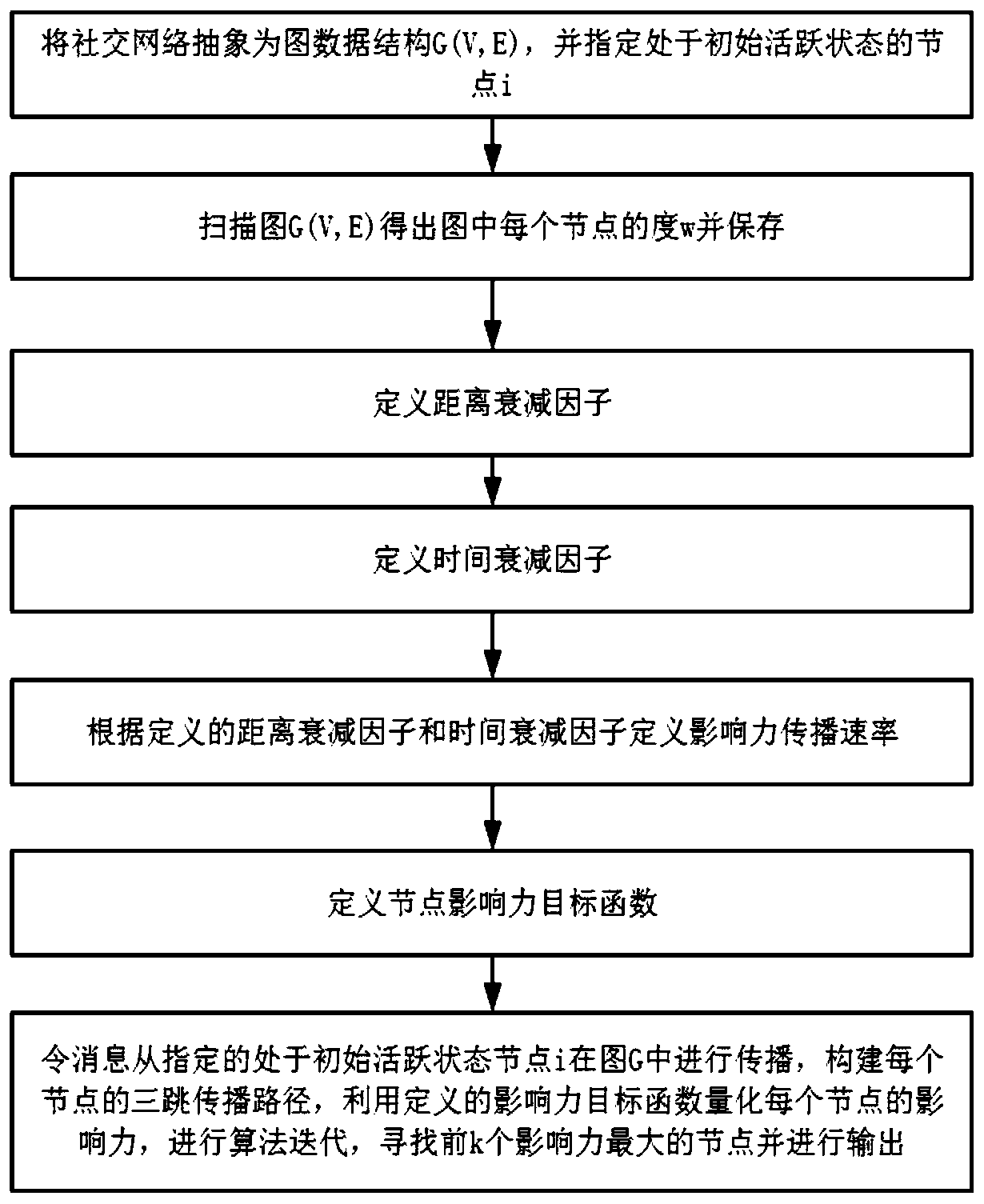 Influence maximization method and device based on three-hop speed attenuation propagation model