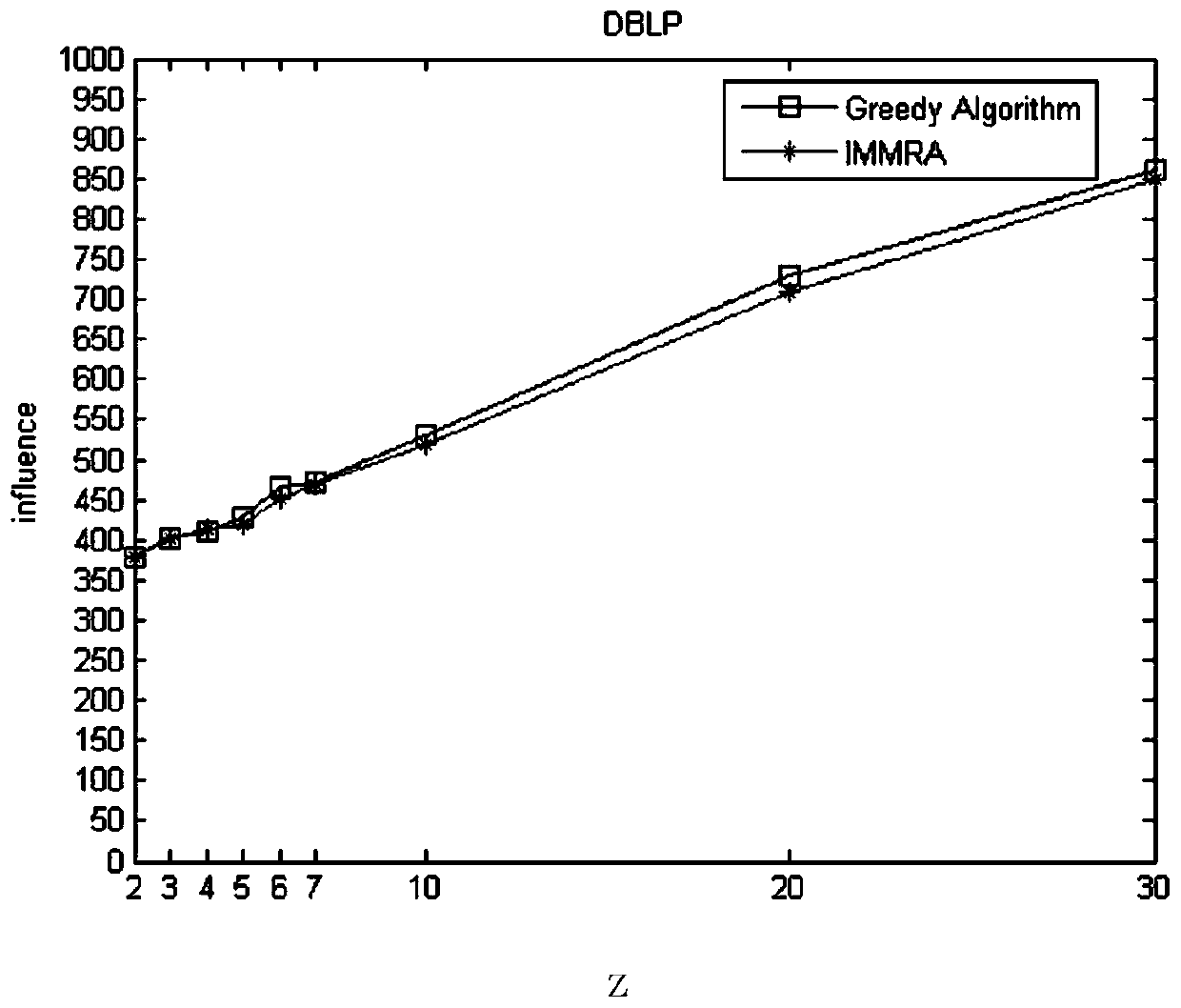 Influence maximization method and device based on three-hop speed attenuation propagation model