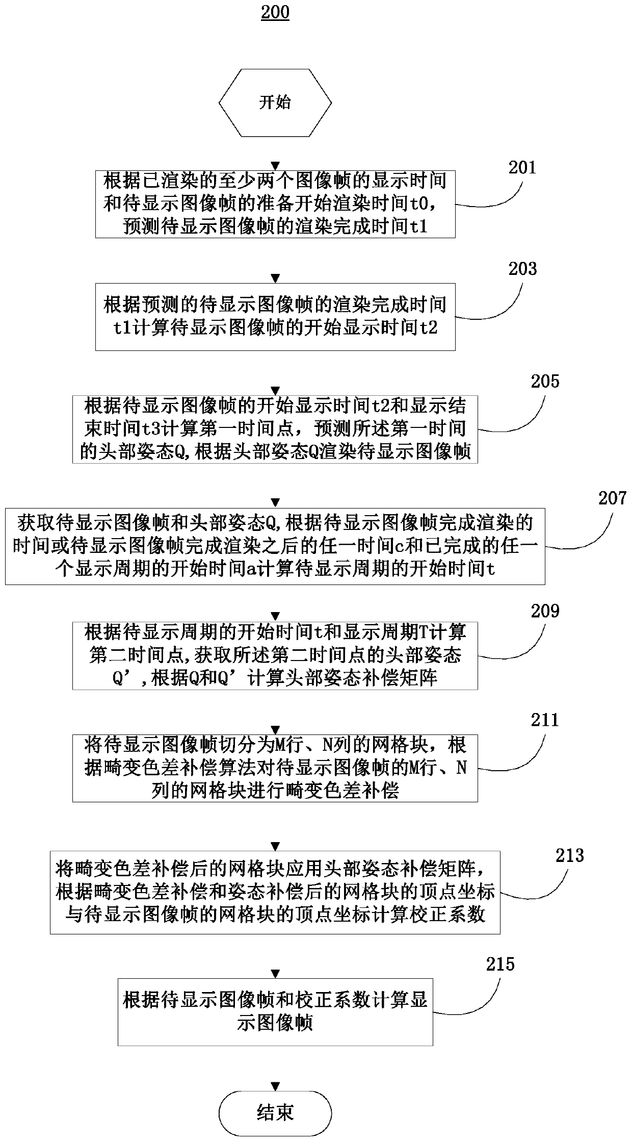 A head posture compensation method and device