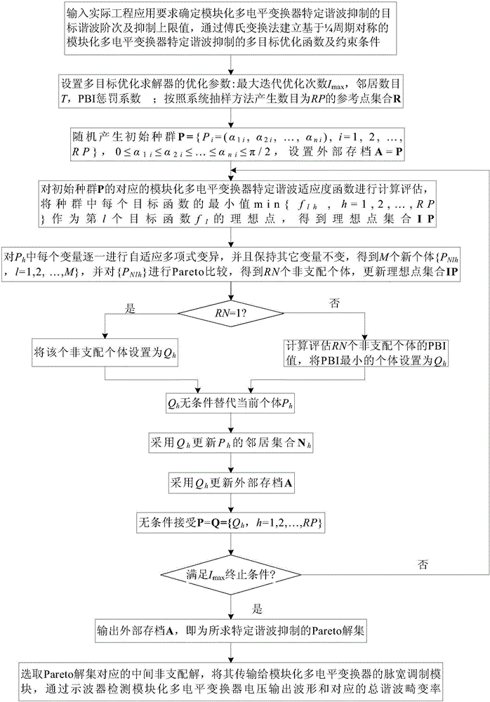 Multi-target selected harmonics suppression pulse width modulation method of modular multilevel converter