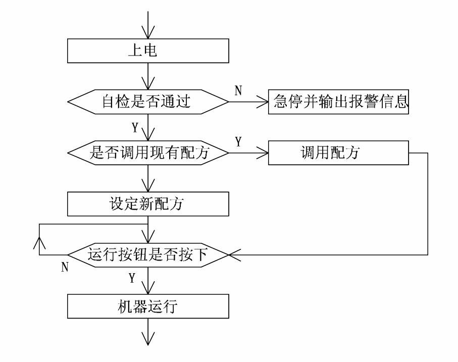 Encoding method of battery pole piece forming machine