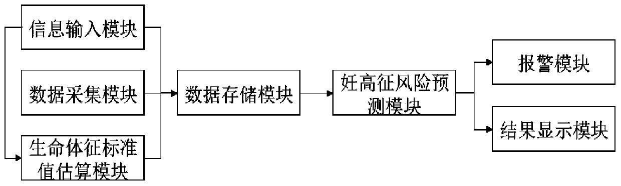 Intelligent pregnancy-induced hypertension monitoring device