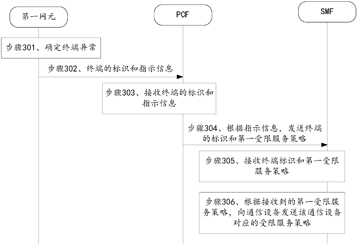 Limited service providing method and communication equipment