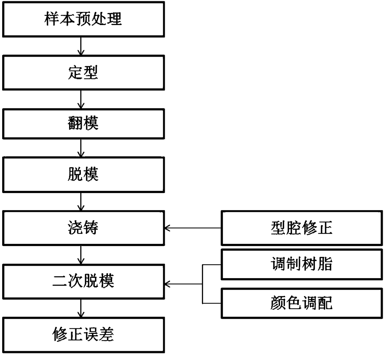 Method for fast copying fish head model