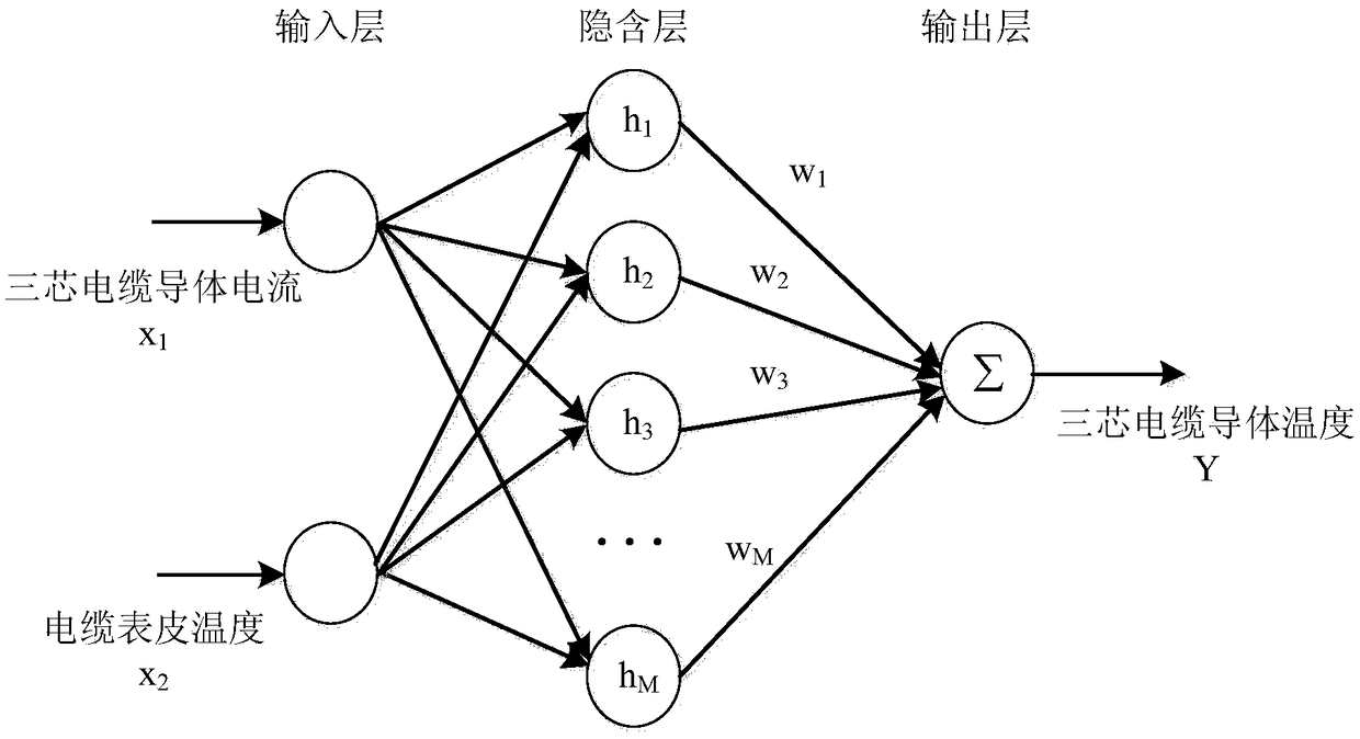 Real-time Calculation Method of Three-core Cable Conductor Temperature Based on RBF Neural Network