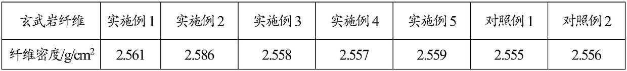 Basalt fiber preparation method, mineral mixture and production technology