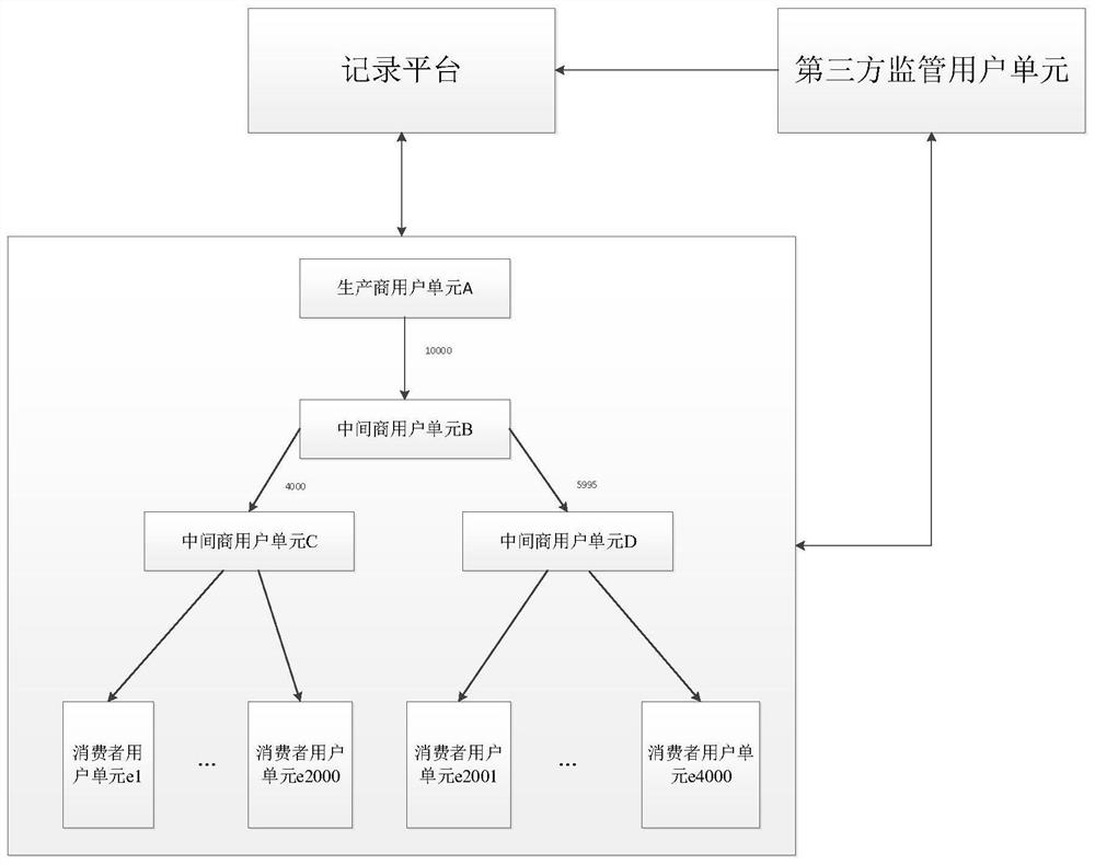 Supply and marketing cargo recording system based on block chain technology