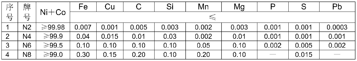 Method for preparing ultra-high-purity nickel strip by short process