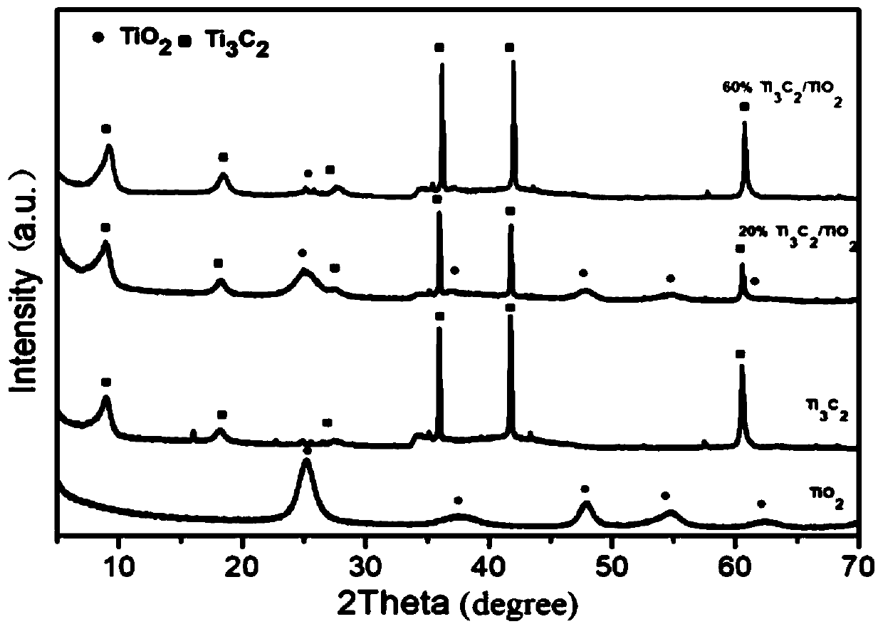 Preparation method and use method of two-dimensional sheet layer material modified MXene/TiO2 composite material