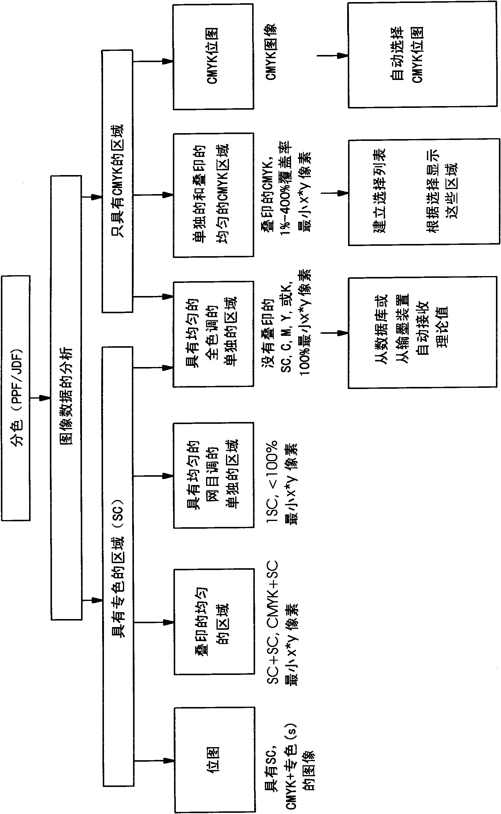 Method for analysis of color separations