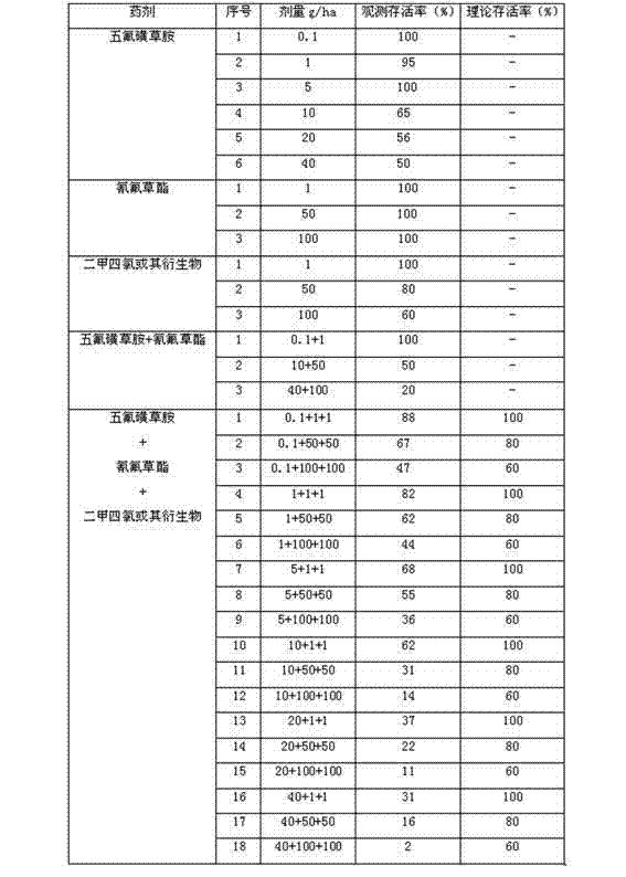 Compound herbicide composition