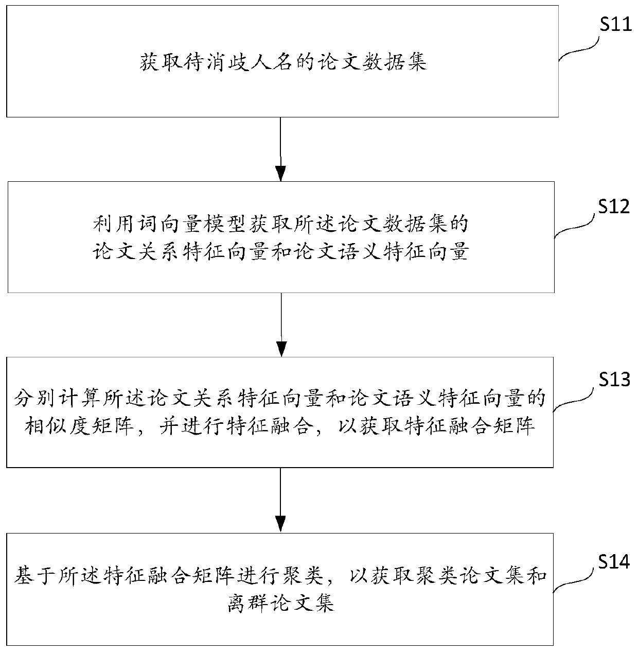 Scholar name disambiguation method and device, storage medium and terminal