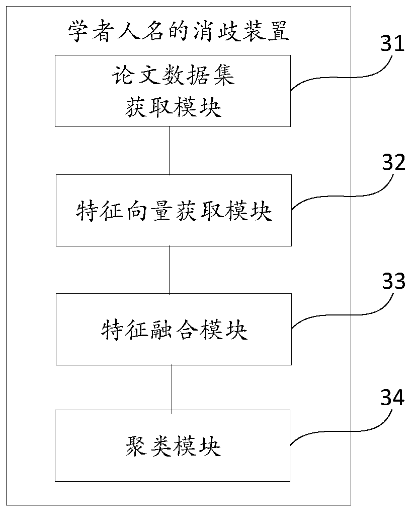 Scholar name disambiguation method and device, storage medium and terminal