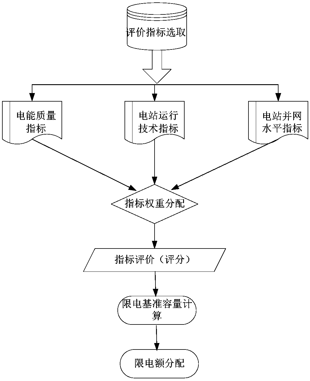 Intermittent power station dispatching evaluation method and power limiting distribution method based on evaluation