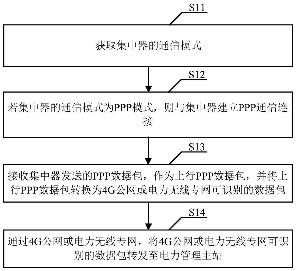 A remote communication method and device