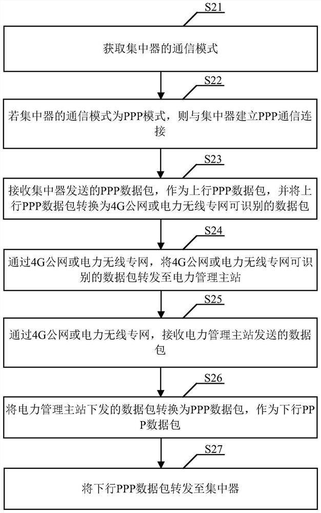 A remote communication method and device