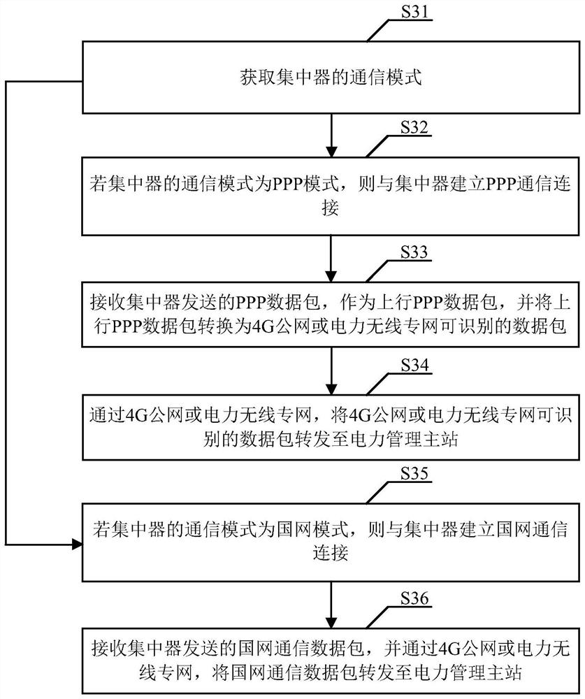 A remote communication method and device