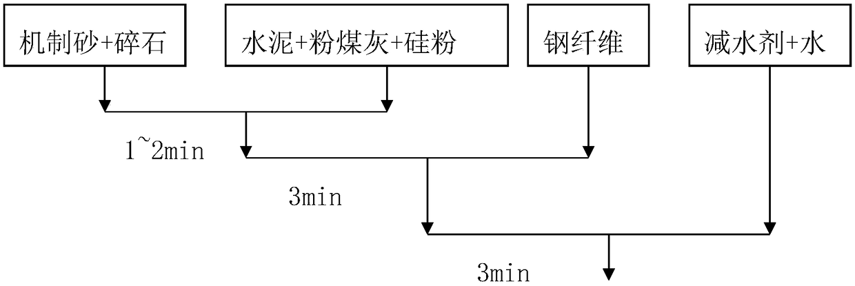 Manufactured sand concrete containing steel fibers