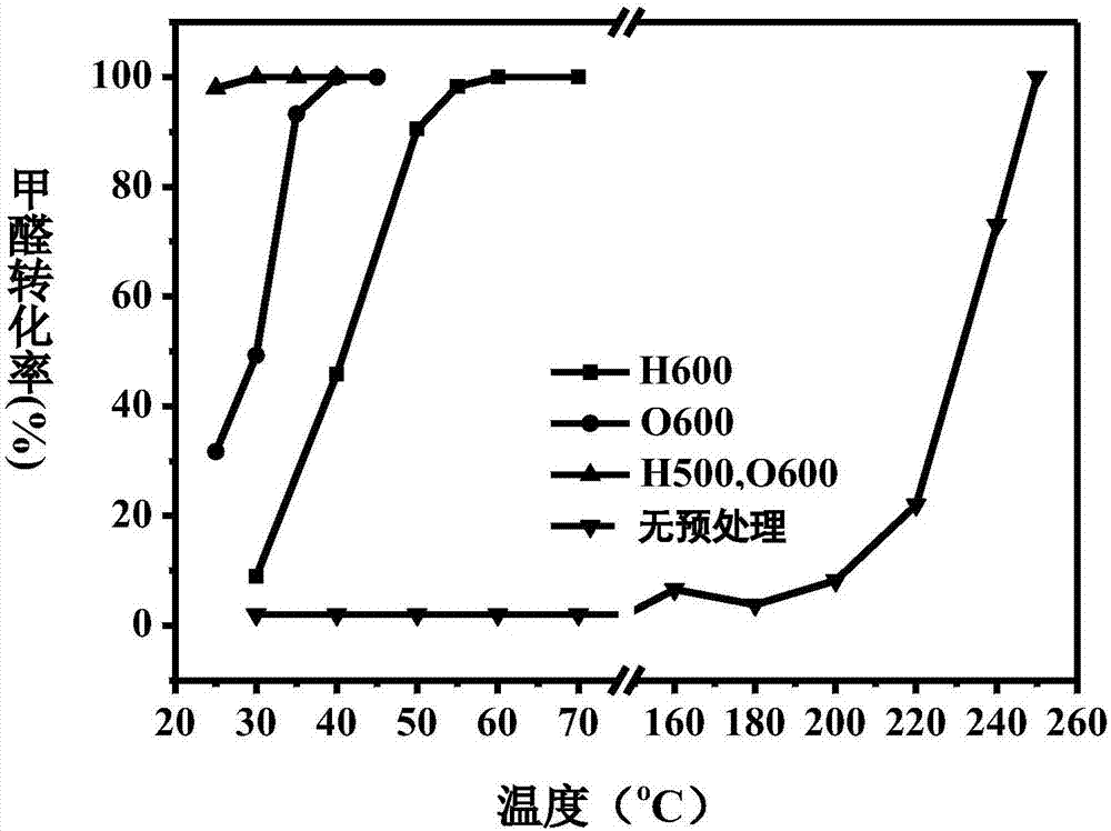 Nanogold-loaded meso-porous silicon material catalyst for formaldehyde room temperature oxidation, preparation and activation method and application