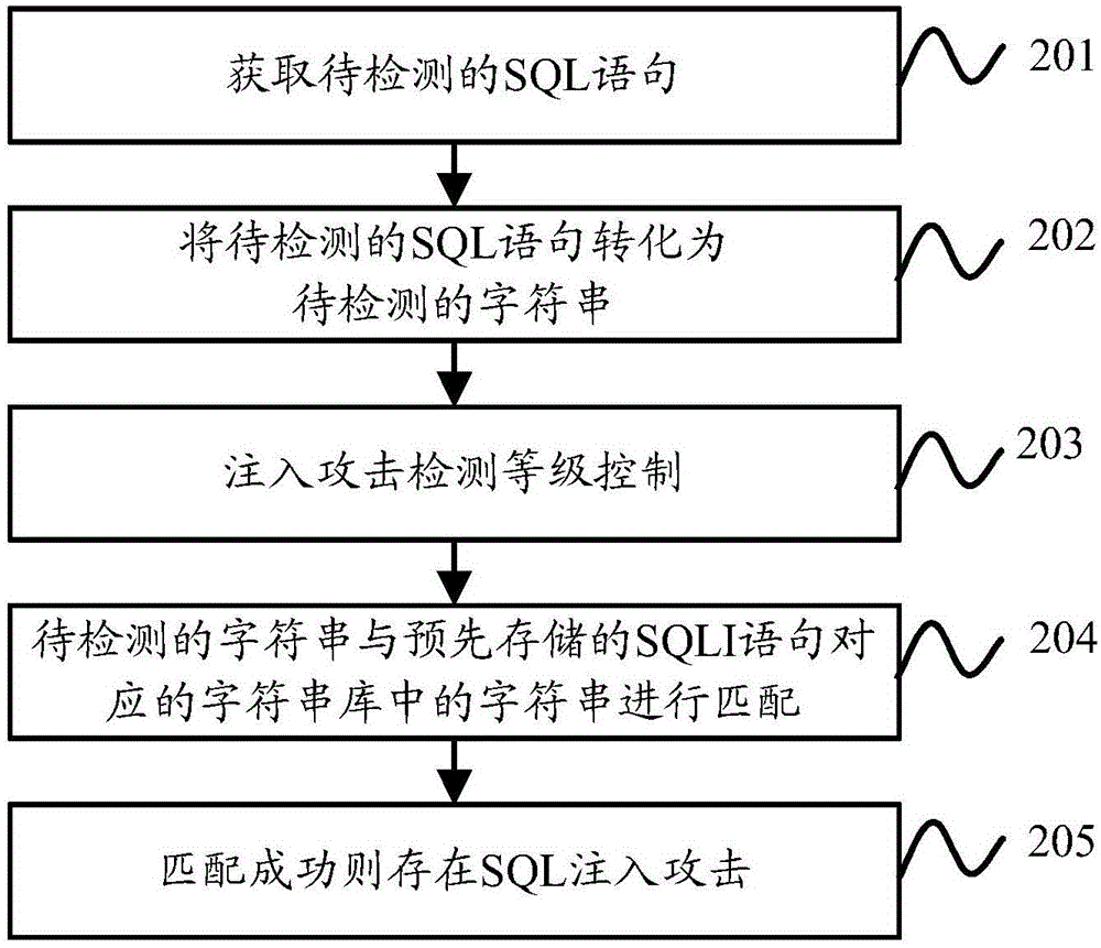 Method and apparatus for detecting structured query language injection attack