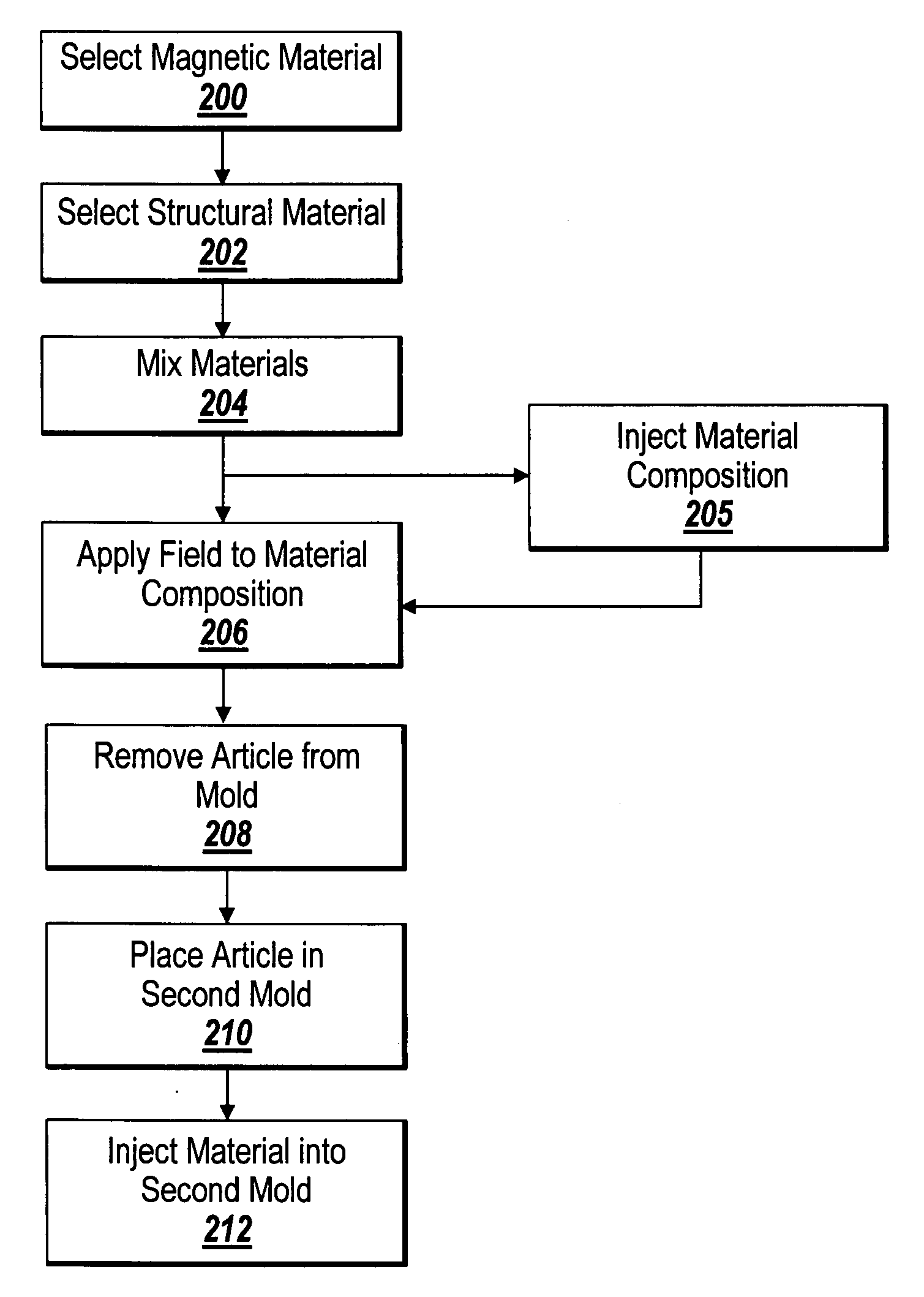 Magnetic composites