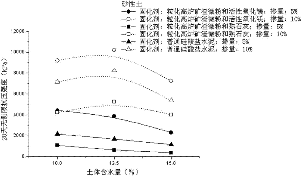 Green low-carbon curing agent for soil curing