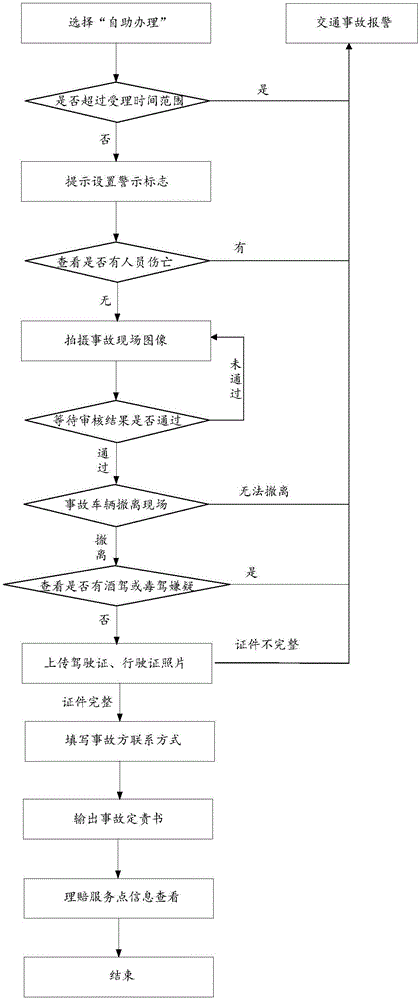 Method, device and system for processing traffic accident