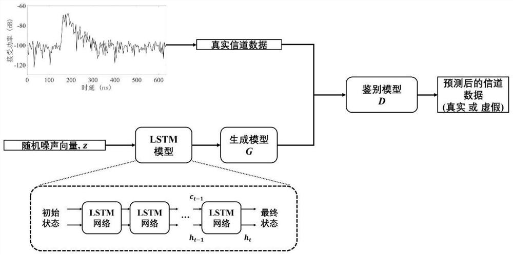 Prediction channel modeling method based on adversarial network and long short-term memory network