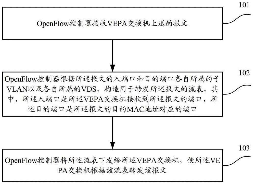 Method and device realizing PVLAN through OpenFlow protocol