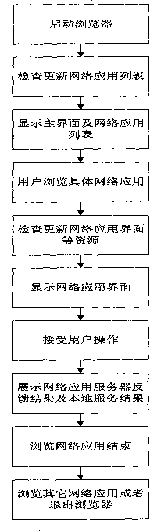 Embedded platform network application browsing system and method