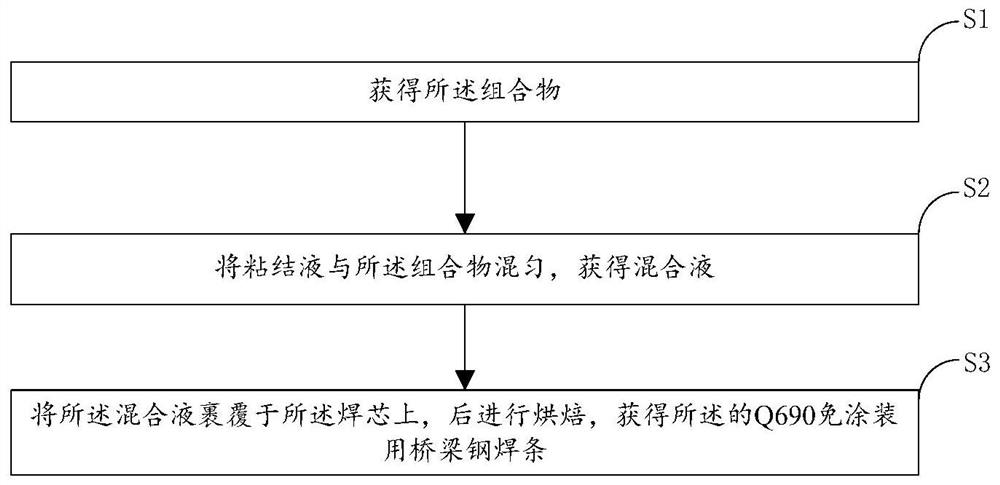 Composition, coating, Q690 coating-free bridge steel welding rod and preparation method thereof