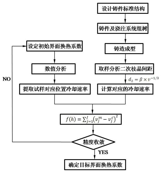 A Simple Back Calculation Method for Measuring Casting Interface Heat Transfer Coefficient