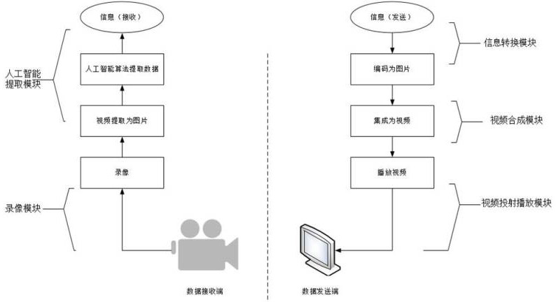 Network information one-way transmission method and device based on artificial intelligence