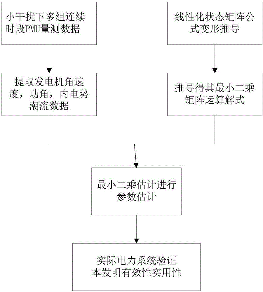 Online identification method of small-disturbance stability parameters based on PMU measurement data