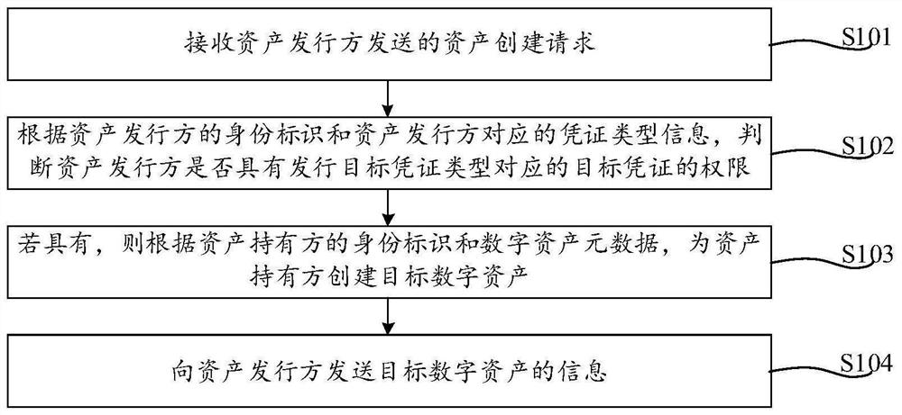 Digital asset processing method and device, equipment and storage medium