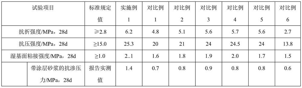 Cement-based capillary crystalline waterproof material and preparation method thereof