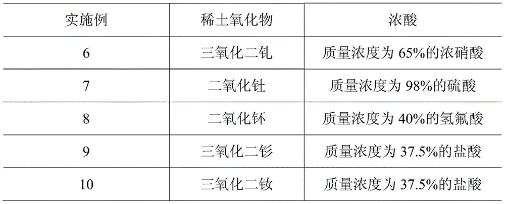 Preparation process of sulfur and rare-earth element doped nano titanium dioxide three-element photocatalyst